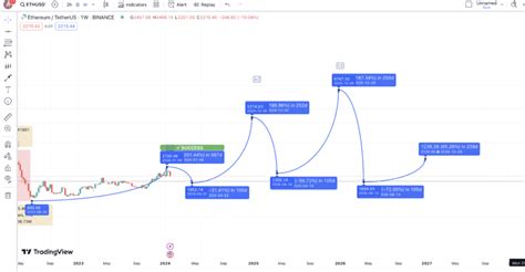 ethereum verwachting.